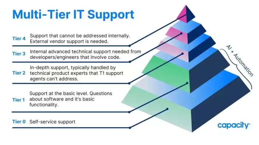 The Average Cost of IT Support Services